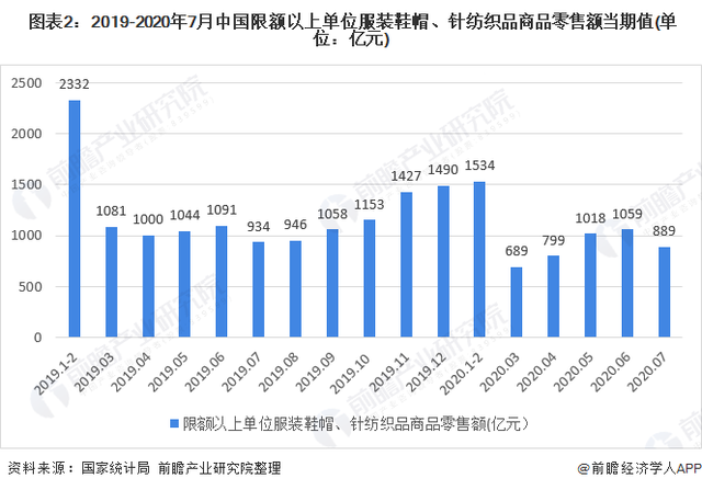 2020年我國女裝行業市場現狀與發展趨勢 渠道增長以直營渠道為主